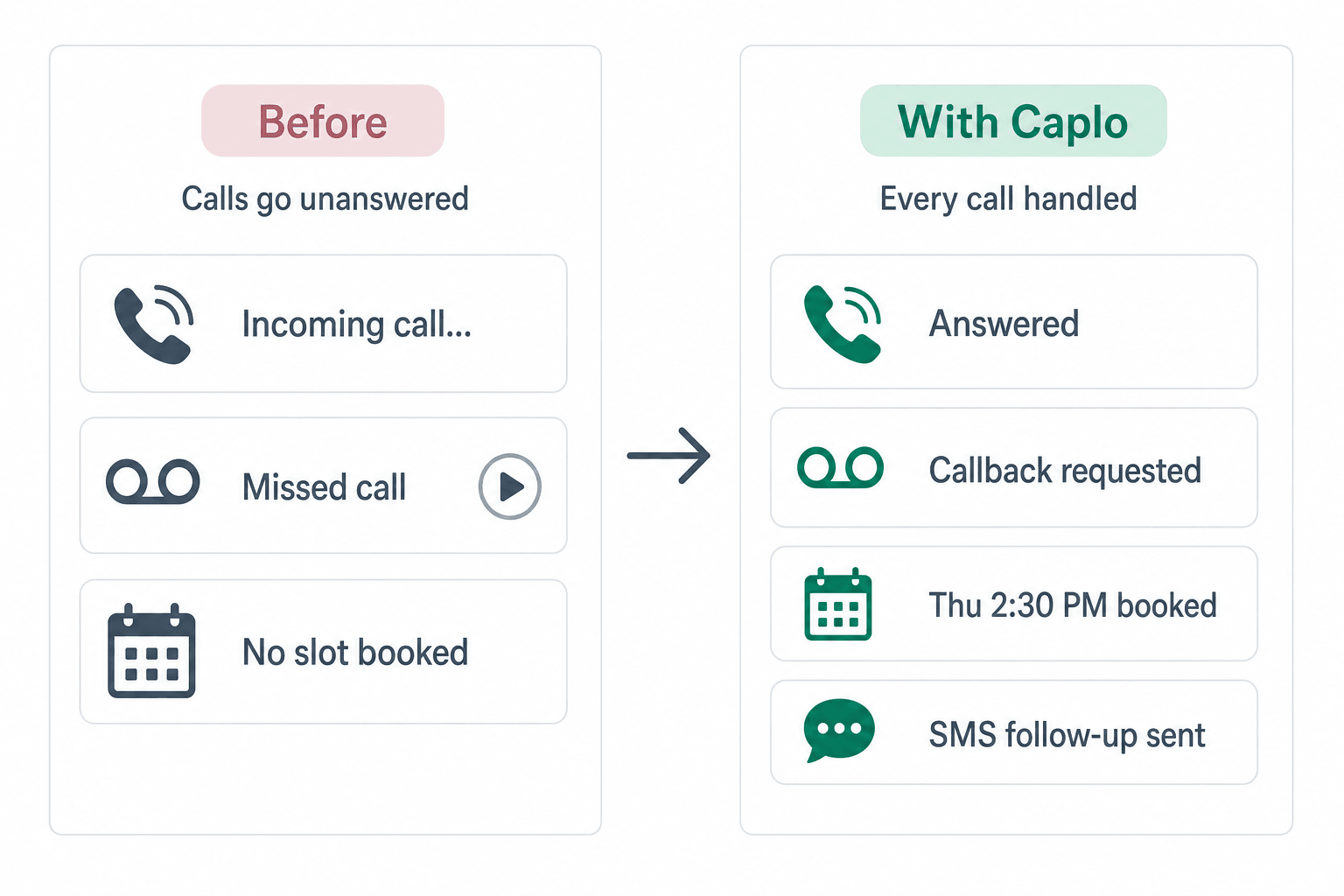 Before and after: missed calls and voicemail compared with Caplo answering, capturing intent, booking appointments, and sending SMS follow-up